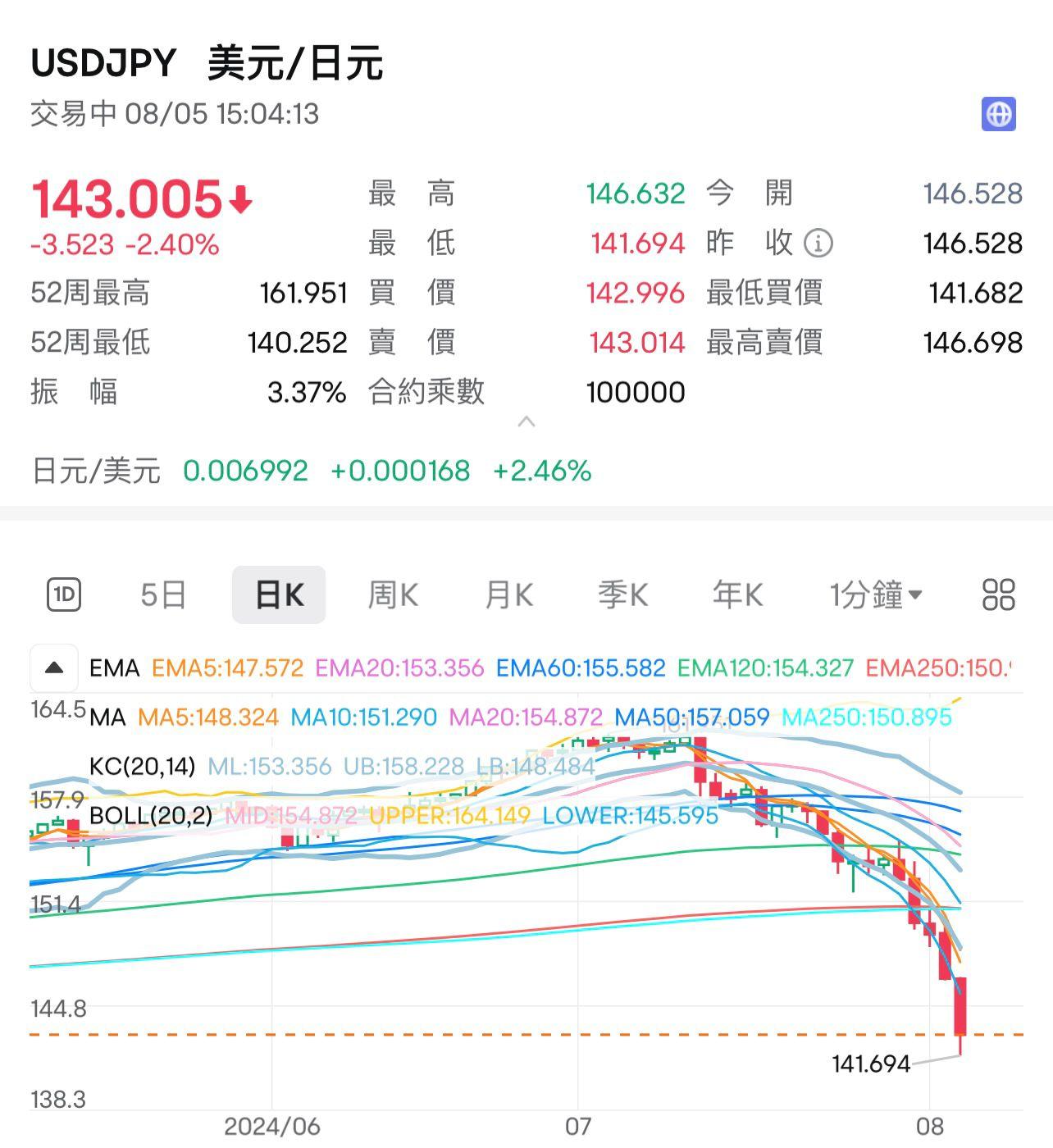 日圓兌每美元持續衝高。