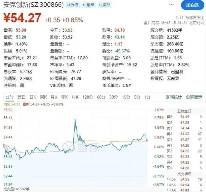 事件令安克股價的升幅最高達2.74%,接近3%,公司股價收市最終升0.65%,收報54.27元人民幣。