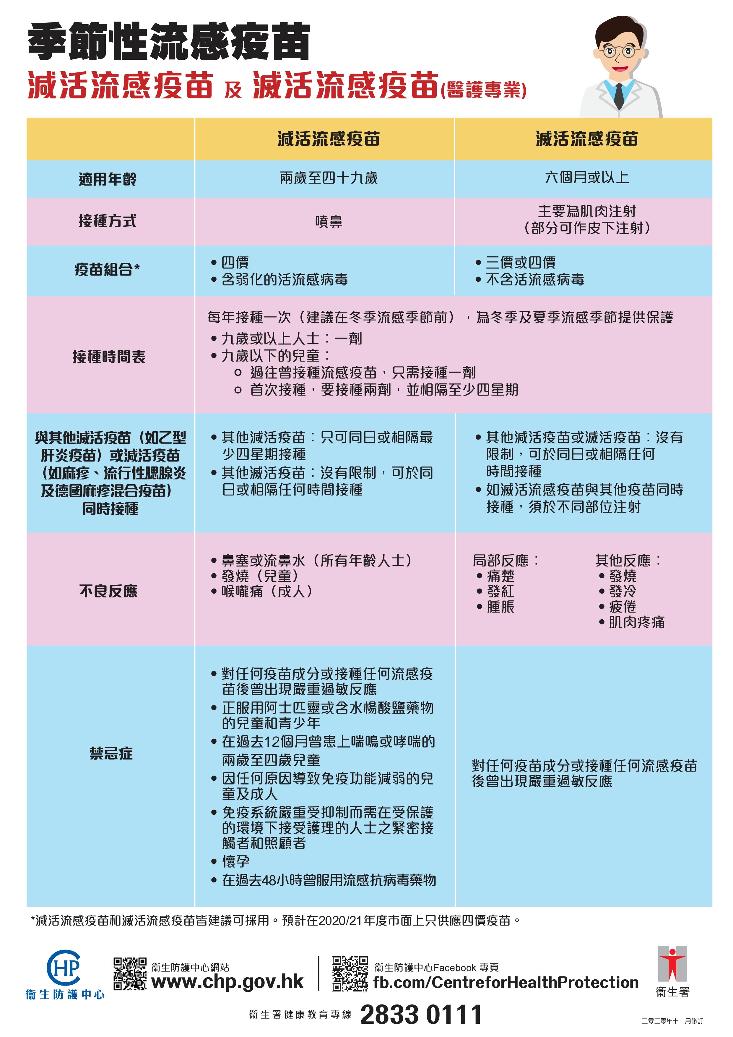 季節性流行性感冒|滅活流感疫苗及醫護專業滅活流感疫苗(資料來源︰衛生防護中心)