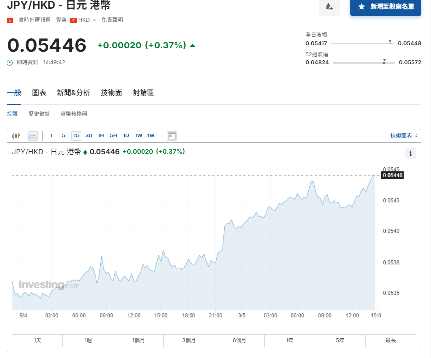 日圓匯率走勢|日央行委員:通脹按預期則有必要加息 兌港元5.43算