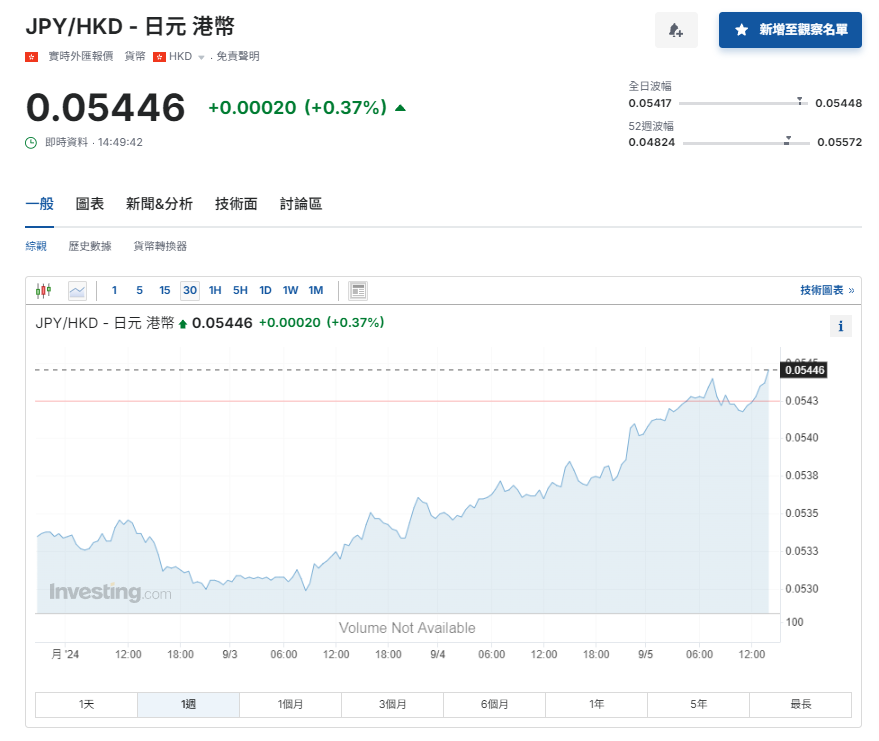 日圓匯率走勢|日央行委員:通脹按預期則有必要加息 兌港元5.43算