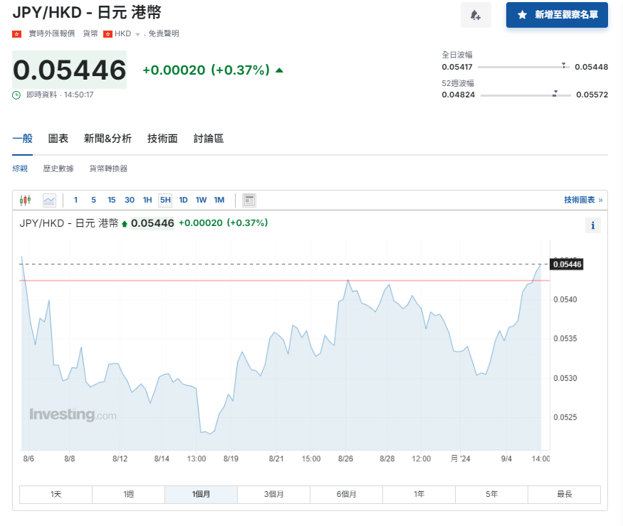 日圓匯率走勢|日央行委員:通脹按預期則有必要加息 兌港元5.43算