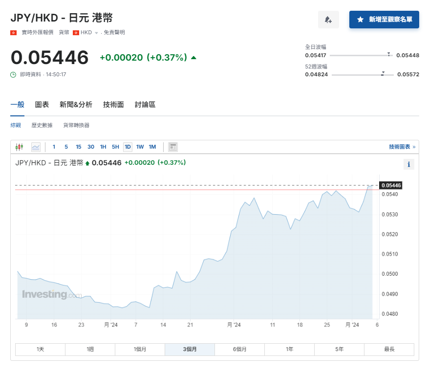 日圓匯率走勢|日央行委員:通脹按預期則有必要加息 兌港元5.43算