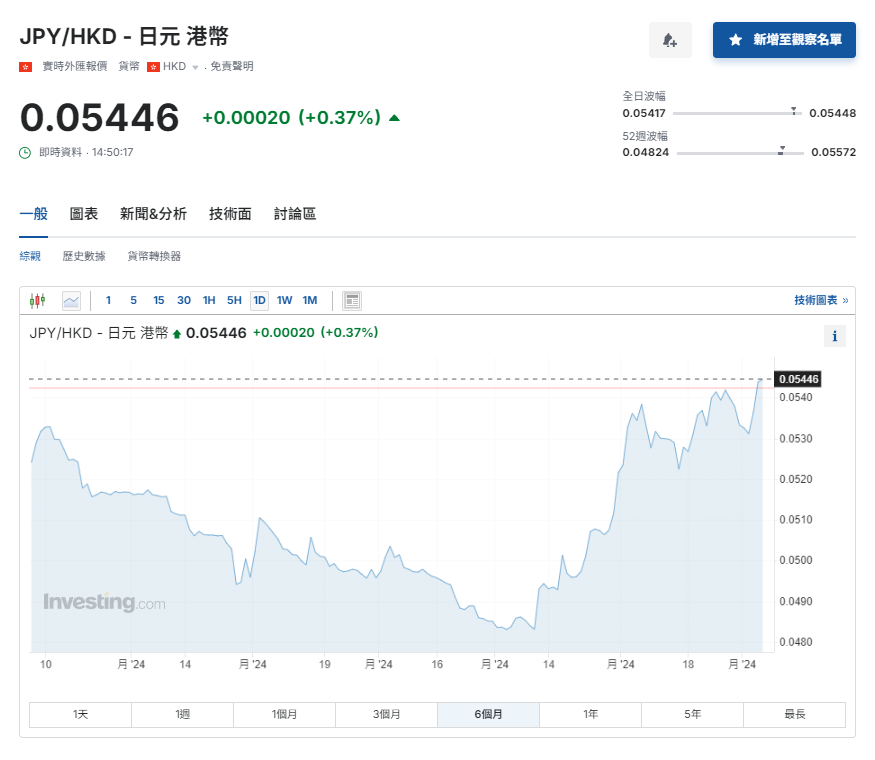 日圓匯率走勢|日央行委員:通脹按預期則有必要加息 兌港元5.43算