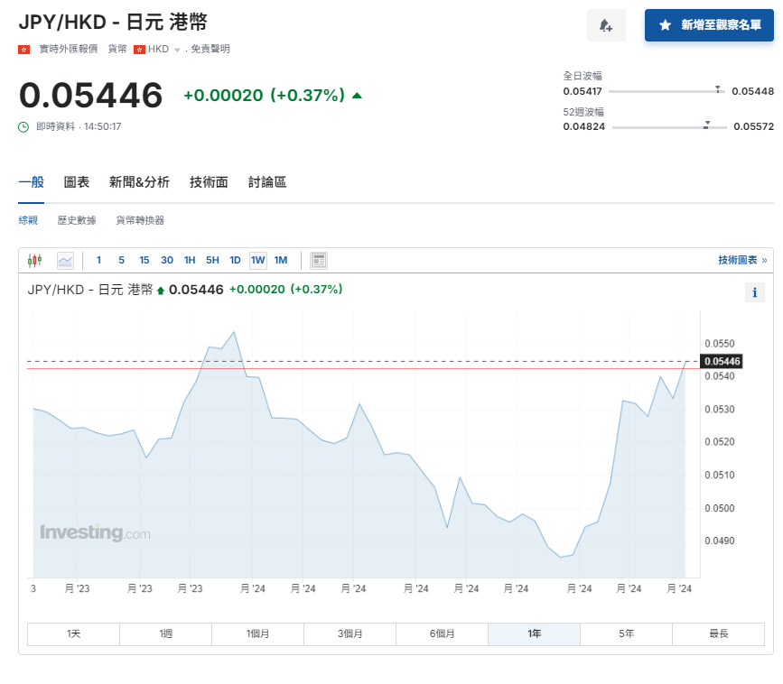 日圓匯率走勢|日央行委員:通脹按預期則有必要加息 兌港元5.43算