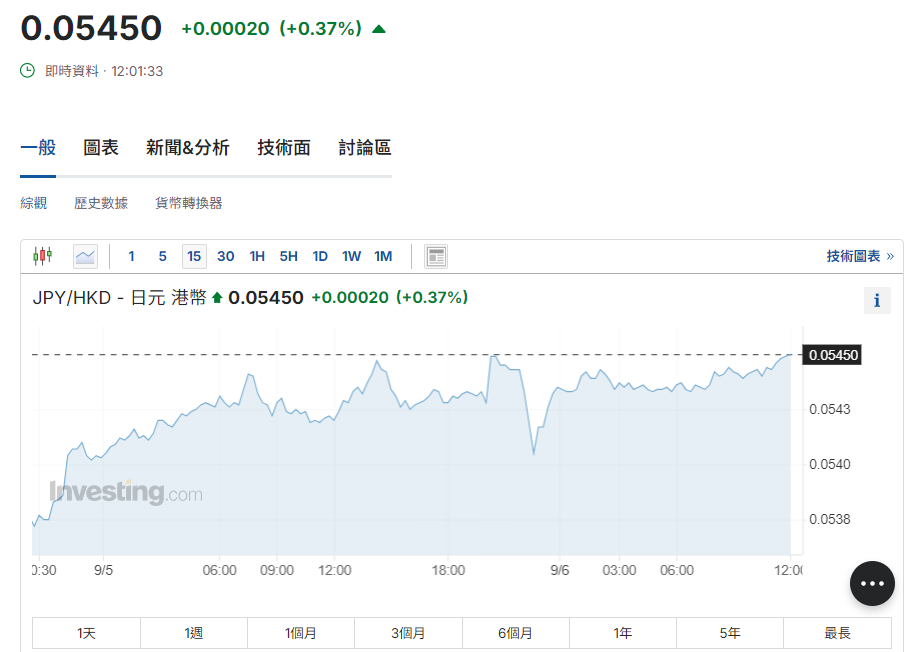 日圓匯率走勢|日央行前官員料今年再加2次息 兌港元續見5.44算