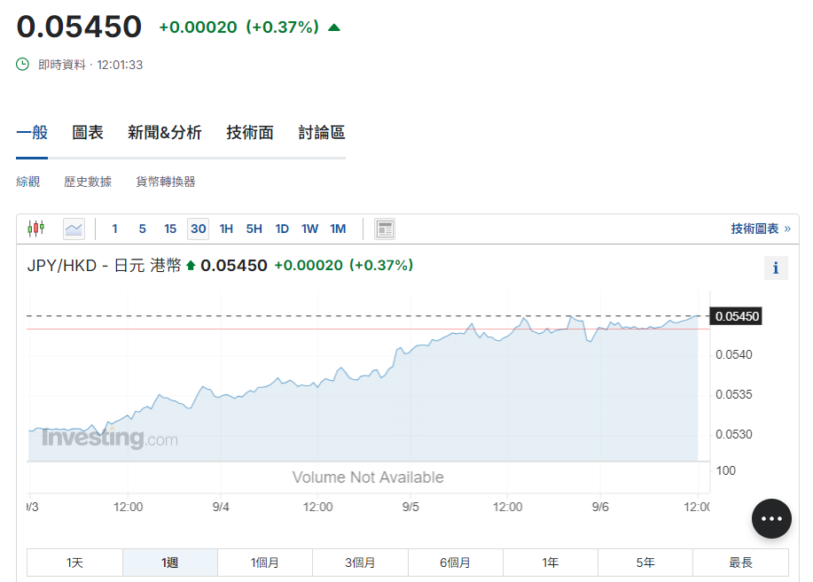 日圓匯率走勢|日央行前官員料今年再加2次息 兌港元續見5.44算