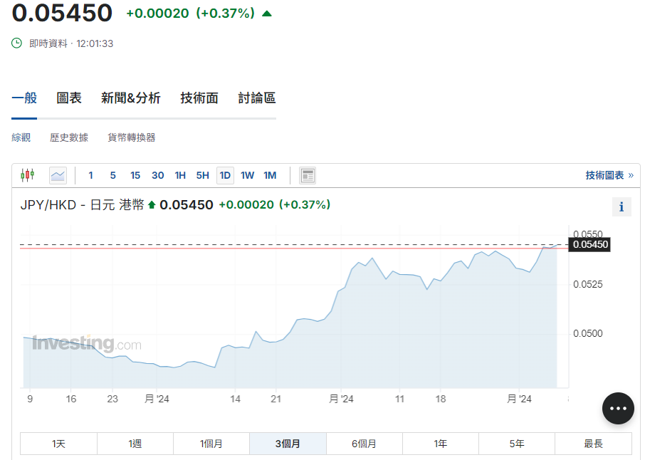 日圓匯率走勢|日央行前官員料今年再加2次息 兌港元續見5.44算
