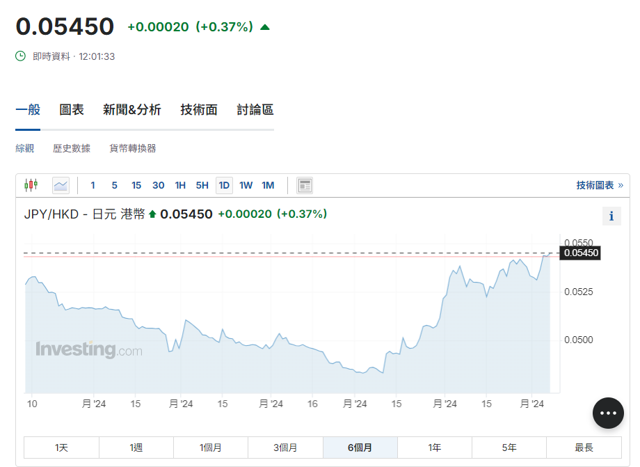 日圓匯率走勢|日央行前官員料今年再加2次息 兌港元續見5.44算