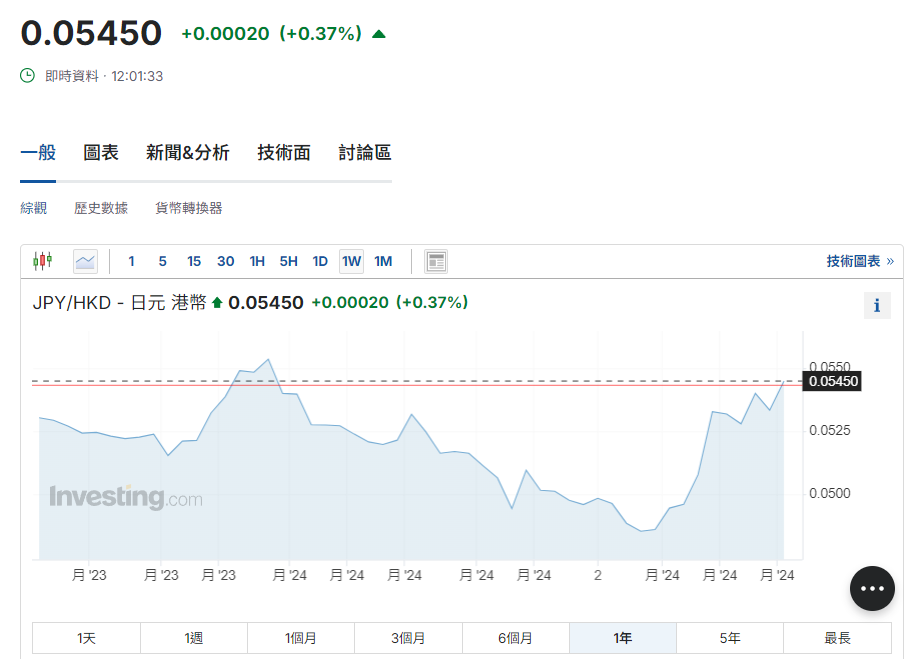 日圓匯率走勢|日央行前官員料今年再加2次息 兌港元續見5.44算