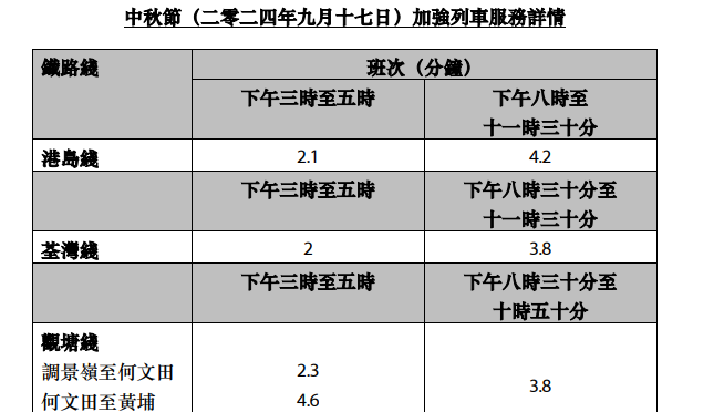 中秋節2024|港鐵中秋通宵行車及加強服務 總共增加約520班車
