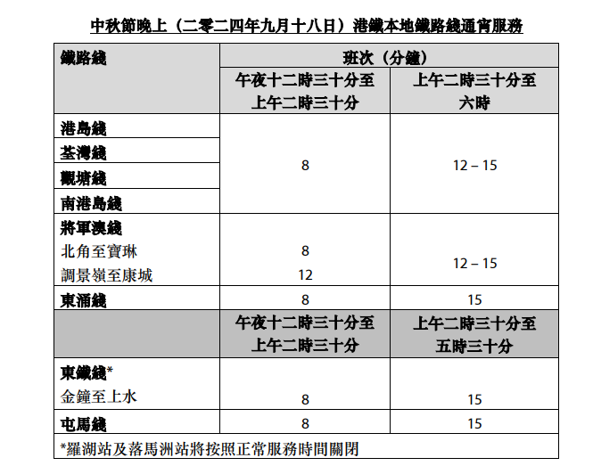 中秋節2024|港鐵中秋通宵行車及加強服務 總共增加約520班車