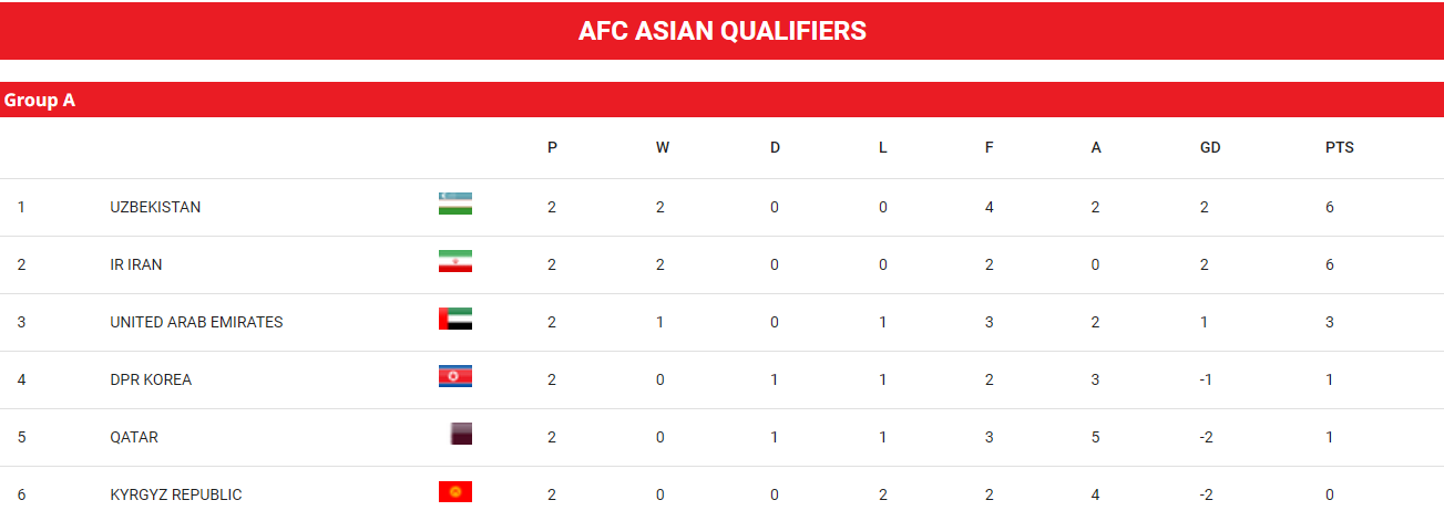 世界盃亞洲區外圍賽第3圈分組A組排名。(亞洲足協網站截圖)