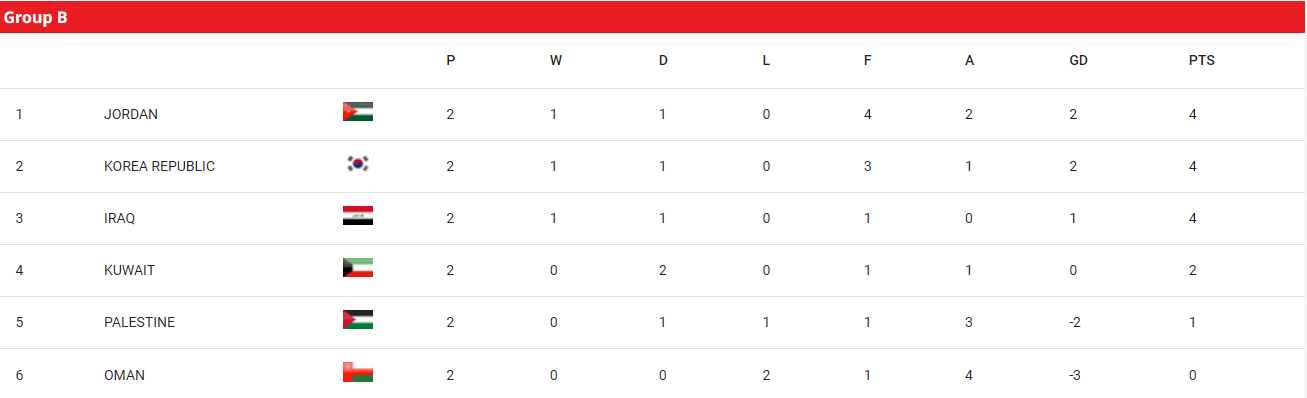 世界盃亞洲區外圍賽第3圈分組B組排名。(亞洲足協網站截圖)