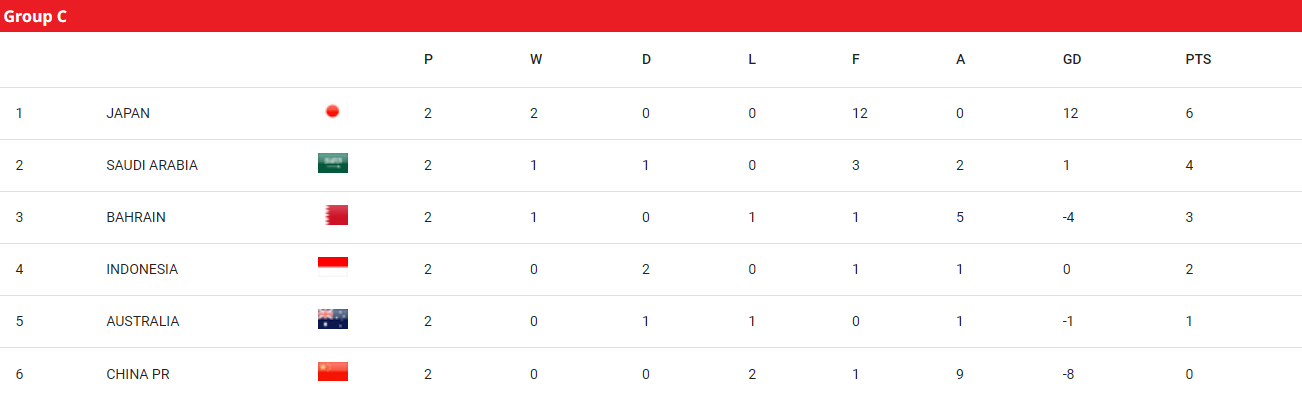 世界盃亞洲區外圍賽第3圈分組C組排名。(亞洲足協網站截圖)