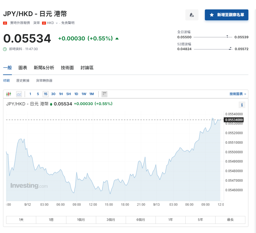 日圓匯率走勢|日本央行下周料按兵不動