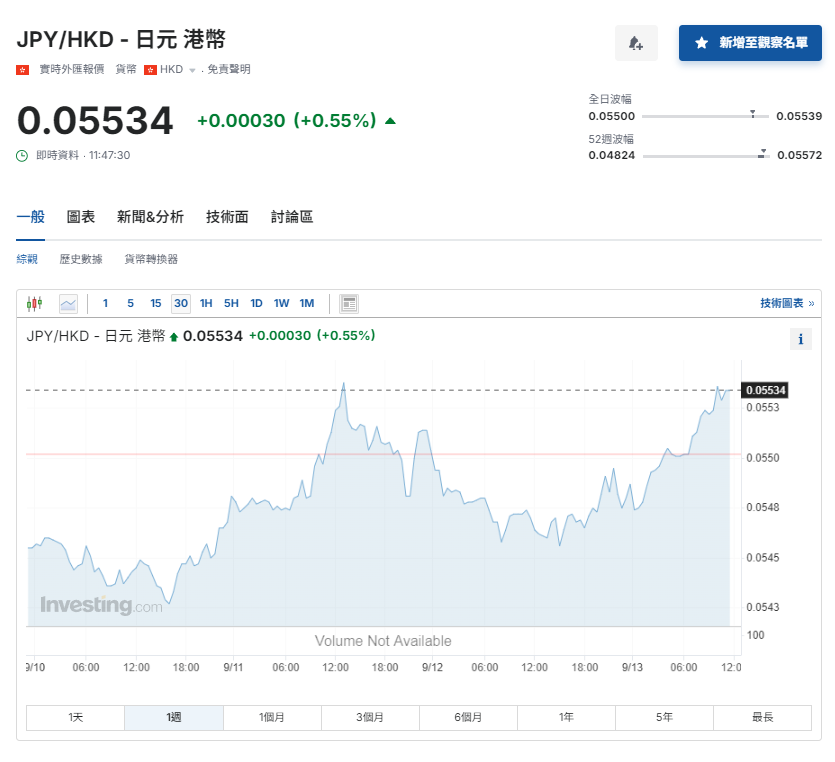 日圓匯率走勢|日本央行下周料按兵不動