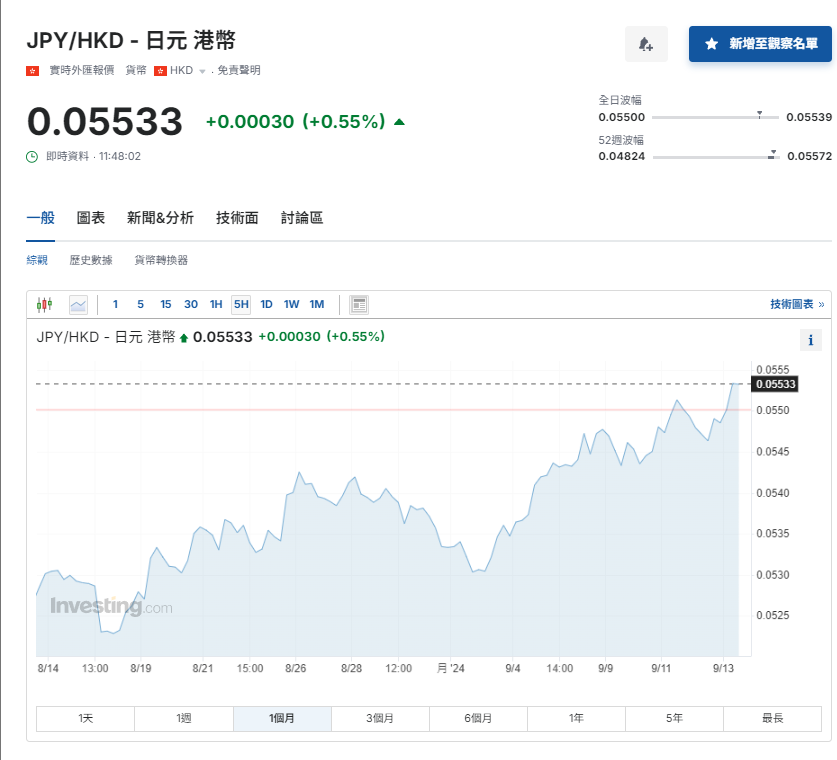 日圓匯率走勢|日本央行下周料按兵不動