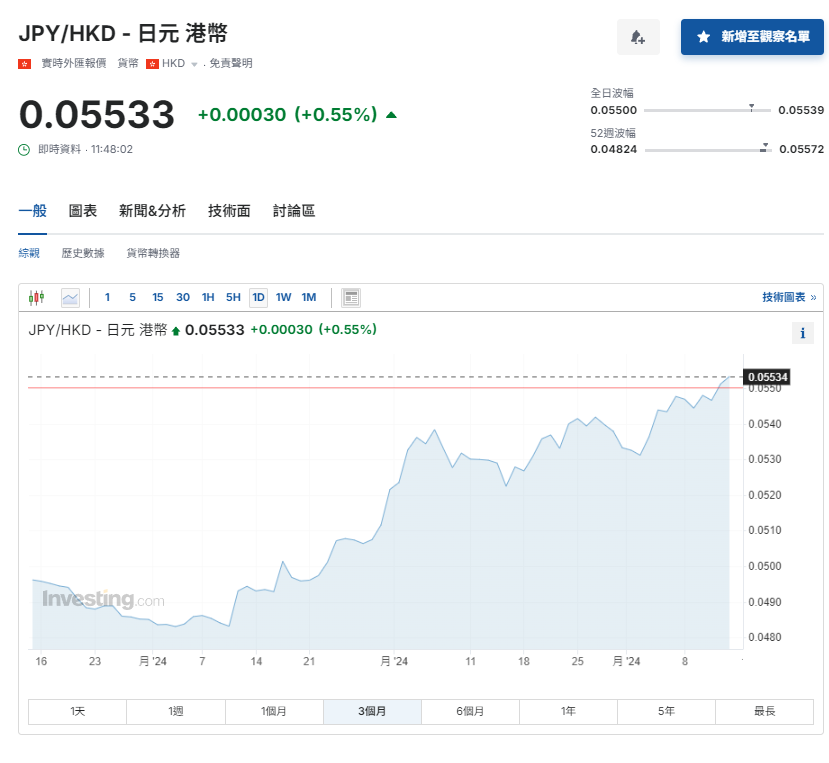 日圓匯率走勢|日本央行下周料按兵不動
