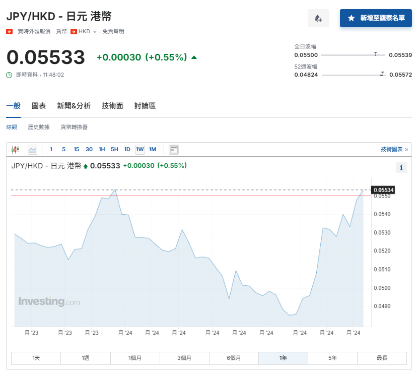 日圓匯率走勢|日本央行下周料按兵不動