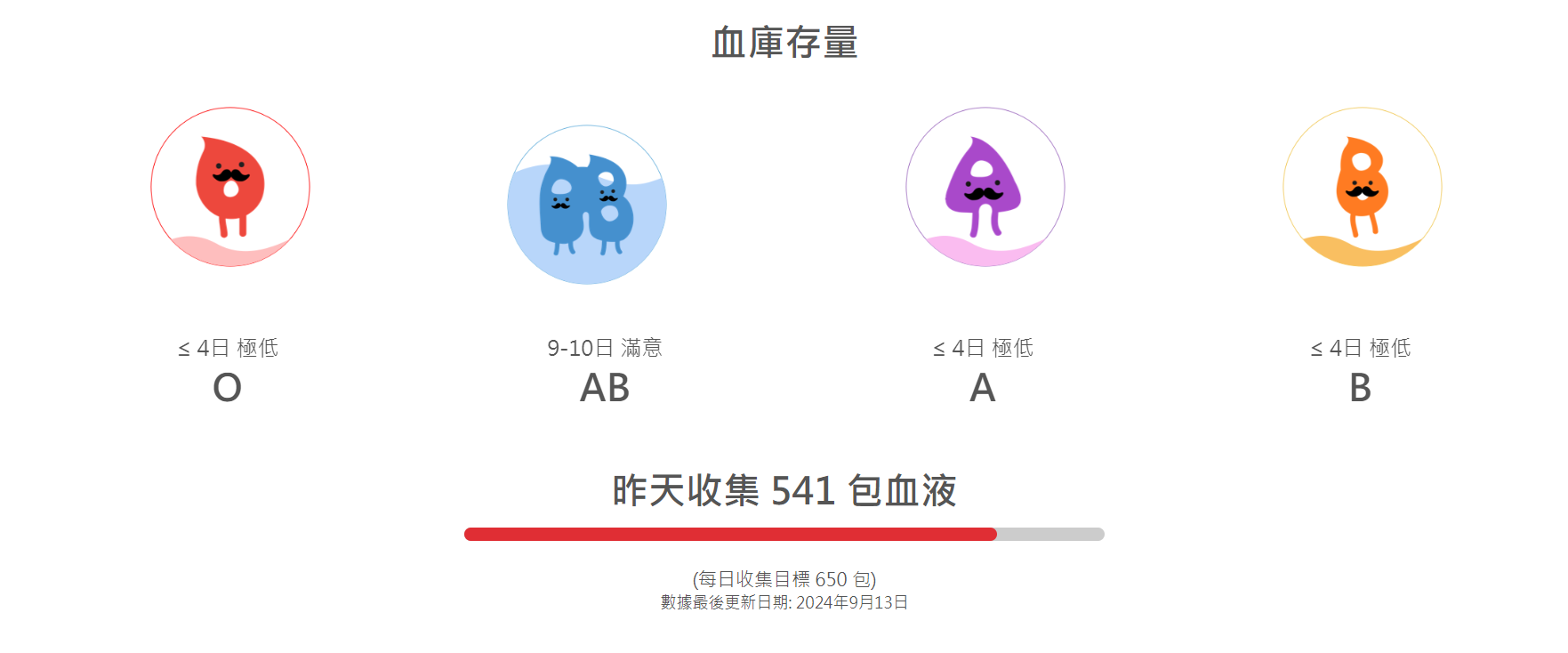 香港紅十字會輸血服務中心表示,血庫存量目前已跌至極低水平,僅餘三至四日存量,緊急呼籲市民捐血