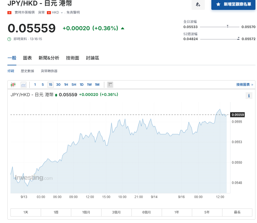 日圓匯率走勢|日圓升值見逾一年最強曾失守140 兌港元見5.56算