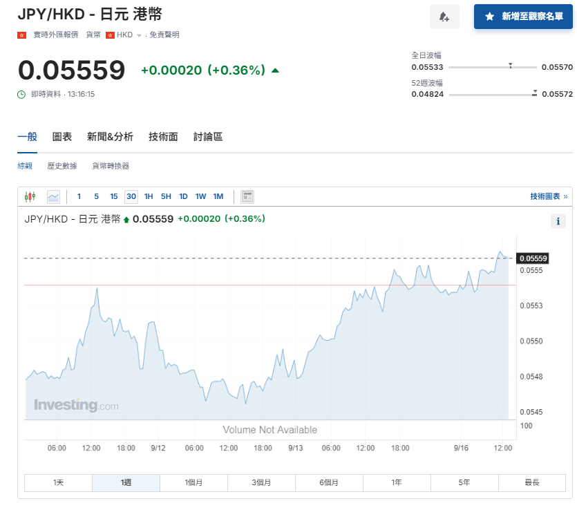 日圓匯率走勢|日圓升值見逾一年最強曾失守140 兌港元見5.56算