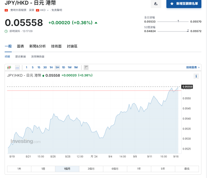 日圓匯率走勢|日圓升值見逾一年最強曾失守140 兌港元見5.56算