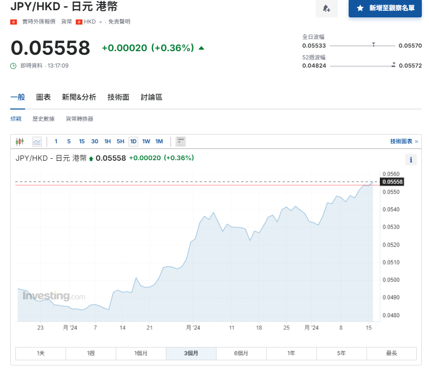 日圓匯率走勢|日圓升值見逾一年最強曾失守140 兌港元見5.56算