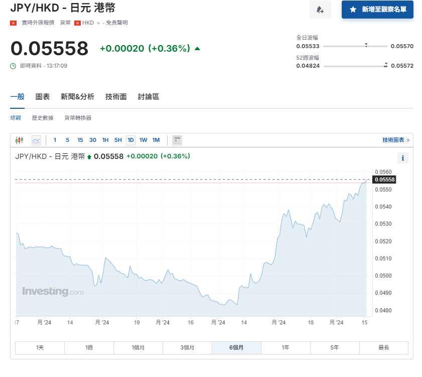 日圓匯率走勢|日圓升值見逾一年最強曾失守140 兌港元見5.56算