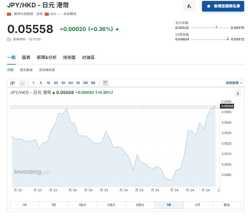 日圓匯率走勢|日圓升值見逾一年最強曾失守140 兌港元見5.56算