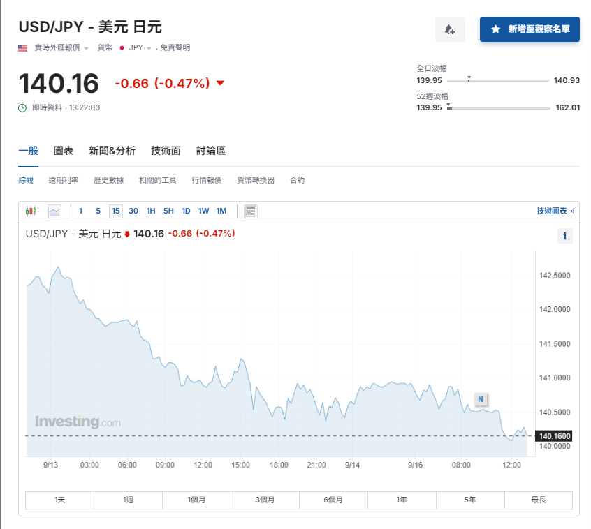 日圓匯率走勢|日圓升值見逾一年最強曾失守140 兌港元見5.56算