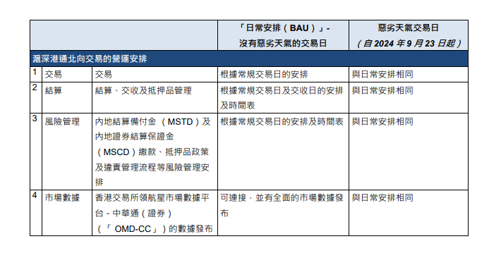 「打風不停市」營運安排