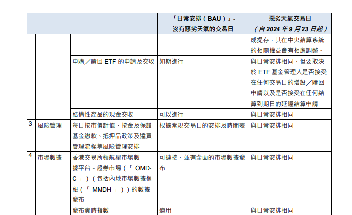 「打風不停市」營運安排