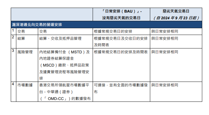 「打風不停市」營運安排