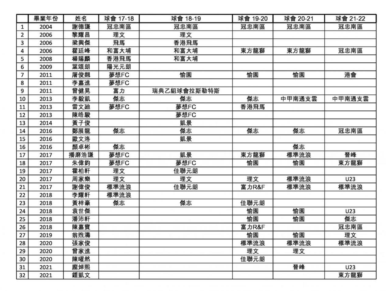 董之英素有「學屆皇馬」等美譽,多年來培育出32名加入港超聯的校友(仁濟醫院董之英紀念中學官網)