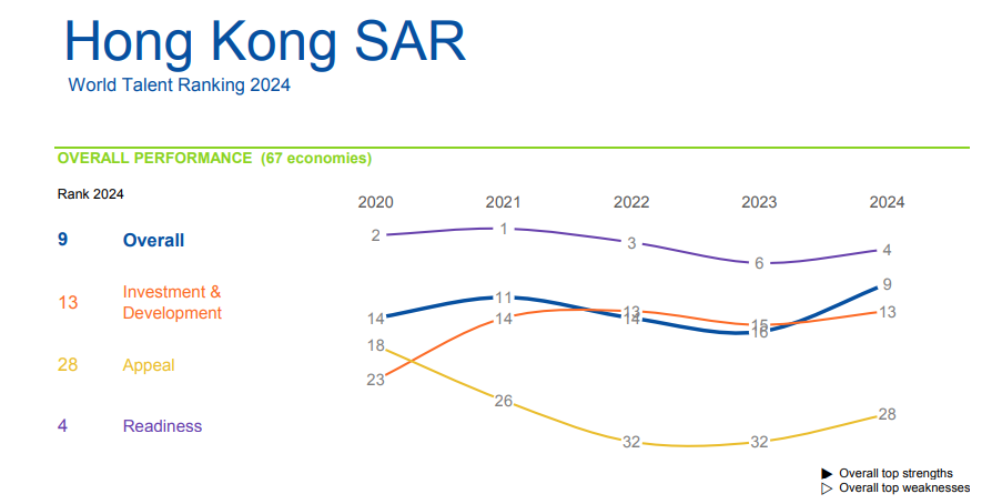 全球人才競爭力2024|香港全球排名躍升至第9位,自2016年後首次入十大。