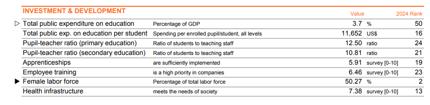 全球人才競爭力2024|香港全球排名躍升至第9位,自2016年後首次入十大。