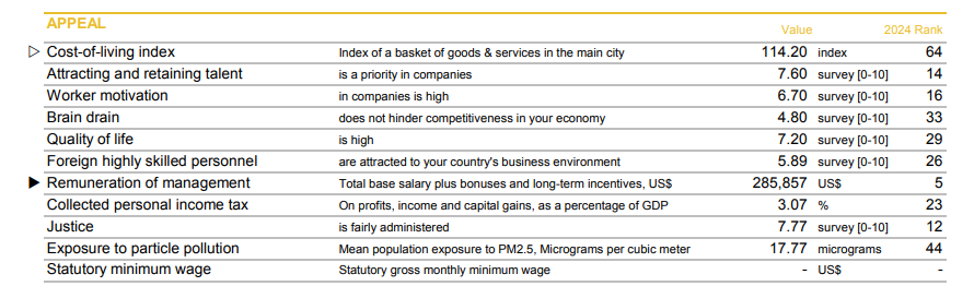 全球人才競爭力2024|香港全球排名躍升至第9位,自2016年後首次入十大。