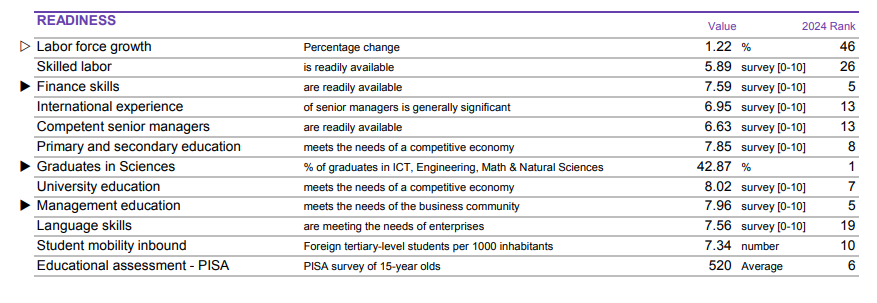 全球人才競爭力2024|香港全球排名躍升至第9位,自2016年後首次入十大。