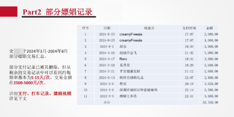 深圳一名女子製作58頁「精美PPT簡報」,披露其招商銀行任職管理培訓生史姓男友,戀愛期間多次約炮、出軌,以及嫖娼,更列舉了他9次嫖娼記錄。