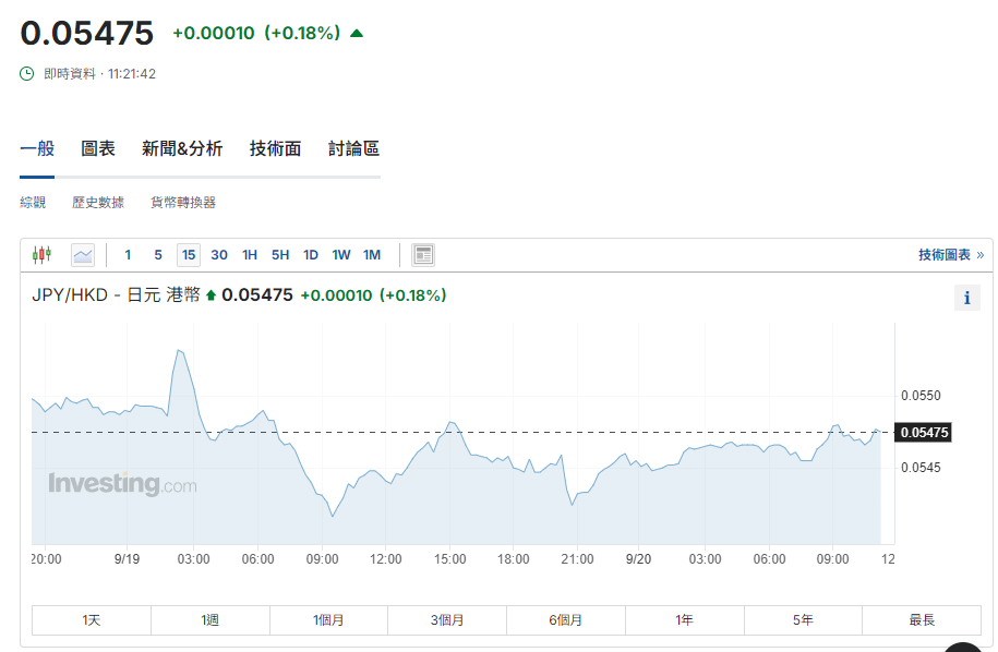日圓匯率走勢|日本央行9月「不加息」,每百日圓兌港元報5.47算。