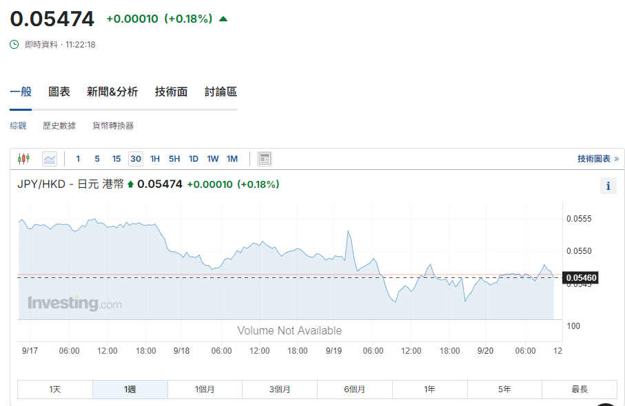 日圓匯率走勢|日本央行9月「不加息」,每百日圓兌港元報5.47算。