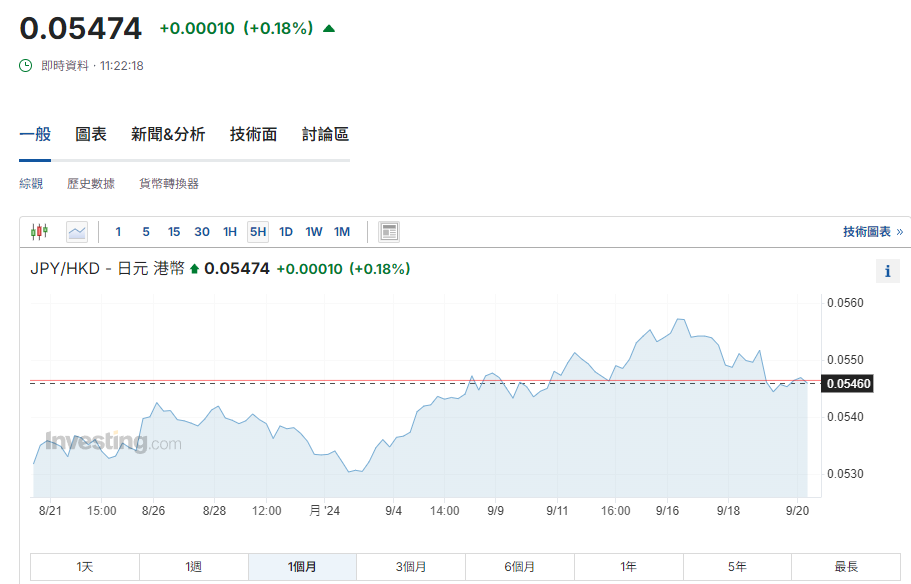 日圓匯率走勢|日本央行9月「不加息」,每百日圓兌港元報5.47算。