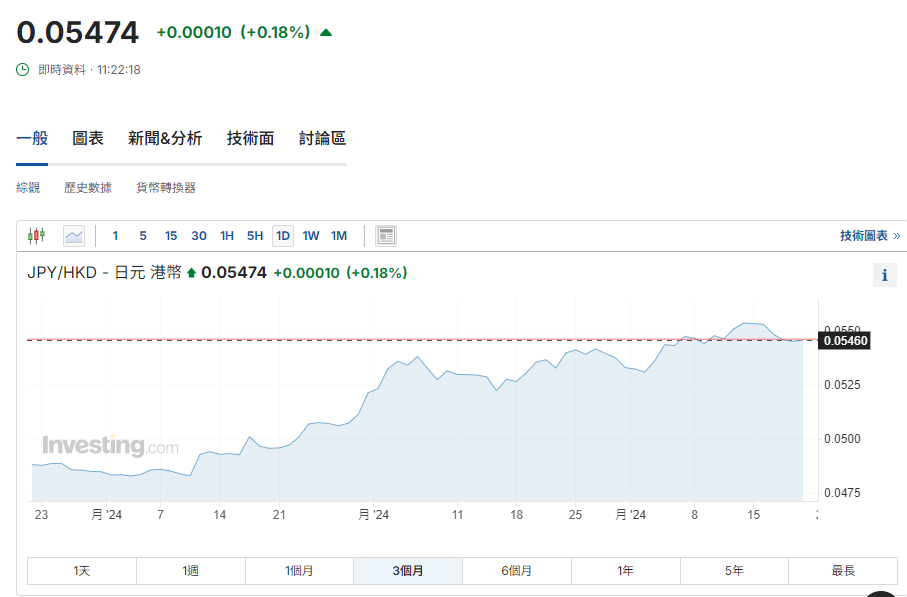 日圓匯率走勢|日本央行9月「不加息」,每百日圓兌港元報5.47算。