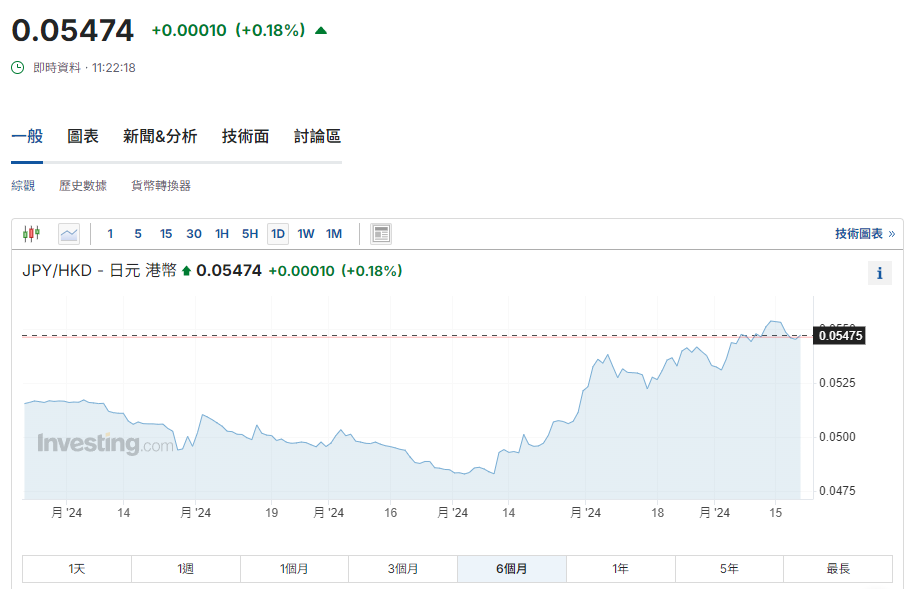 日圓匯率走勢|日本央行9月「不加息」,每百日圓兌港元報5.47算。