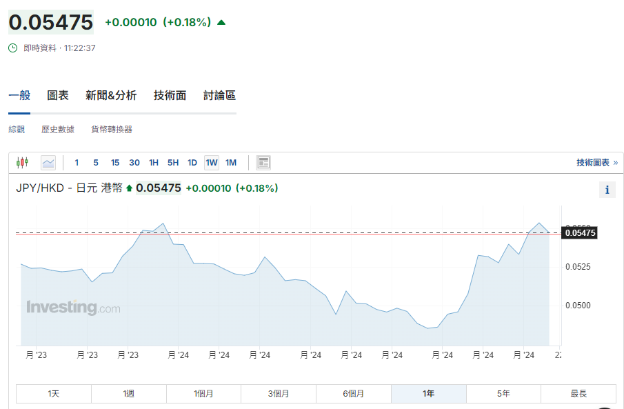 日圓匯率走勢|日本央行9月「不加息」,每百日圓兌港元報5.47算。