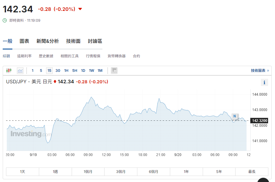 日圓匯率走勢|日本央行9月「不加息」,每百日圓兌港元報5.47算。