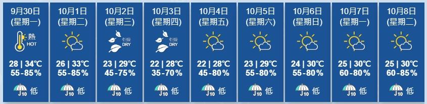 天文台展望國慶日大致天晴及酷熱,北風逐漸增強,星期三至星期四風勢頗大,早晚稍涼,市區最低氣溫在22度左右,日間乾燥。(香港天文台)