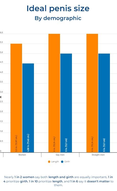 直女、男同及直男的理想陰莖長度和周長。(ZipHealth)